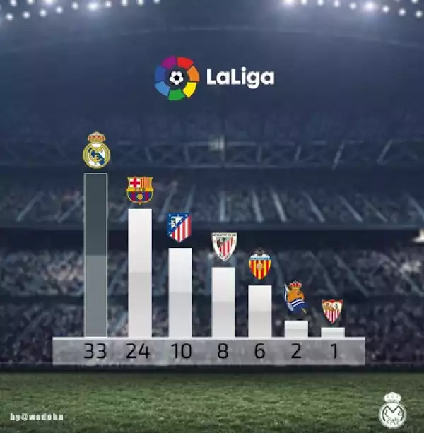 See How Many League Titles Barcelona Need To Win To Catch Up With Real Madrid